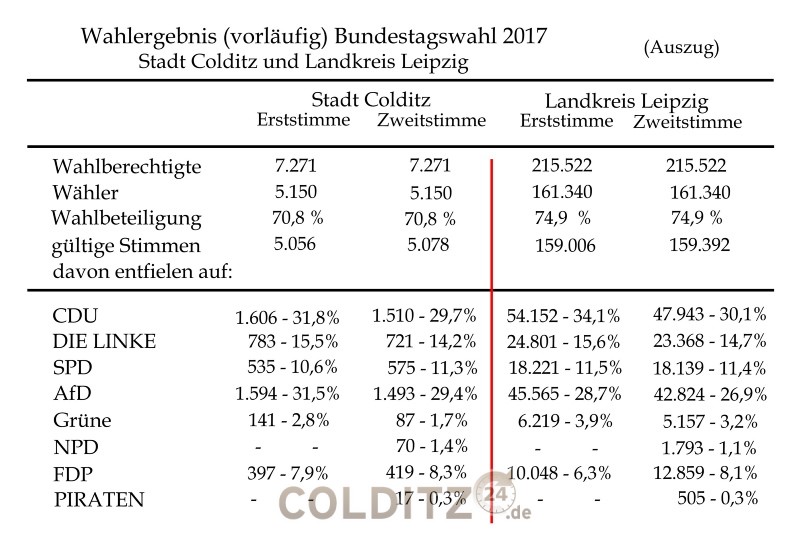 Vorläufiges Wahlergebnis der Bundestagswahl 2017 für Colditz und den Landkreis Leipzig