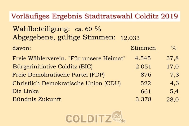 Vorläufiges Ergebnis der Stadtratswahl 2019