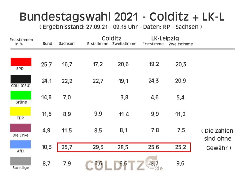 Vorläfigews Wahlergebnis (27,09.21 - 09.30 Uhr)